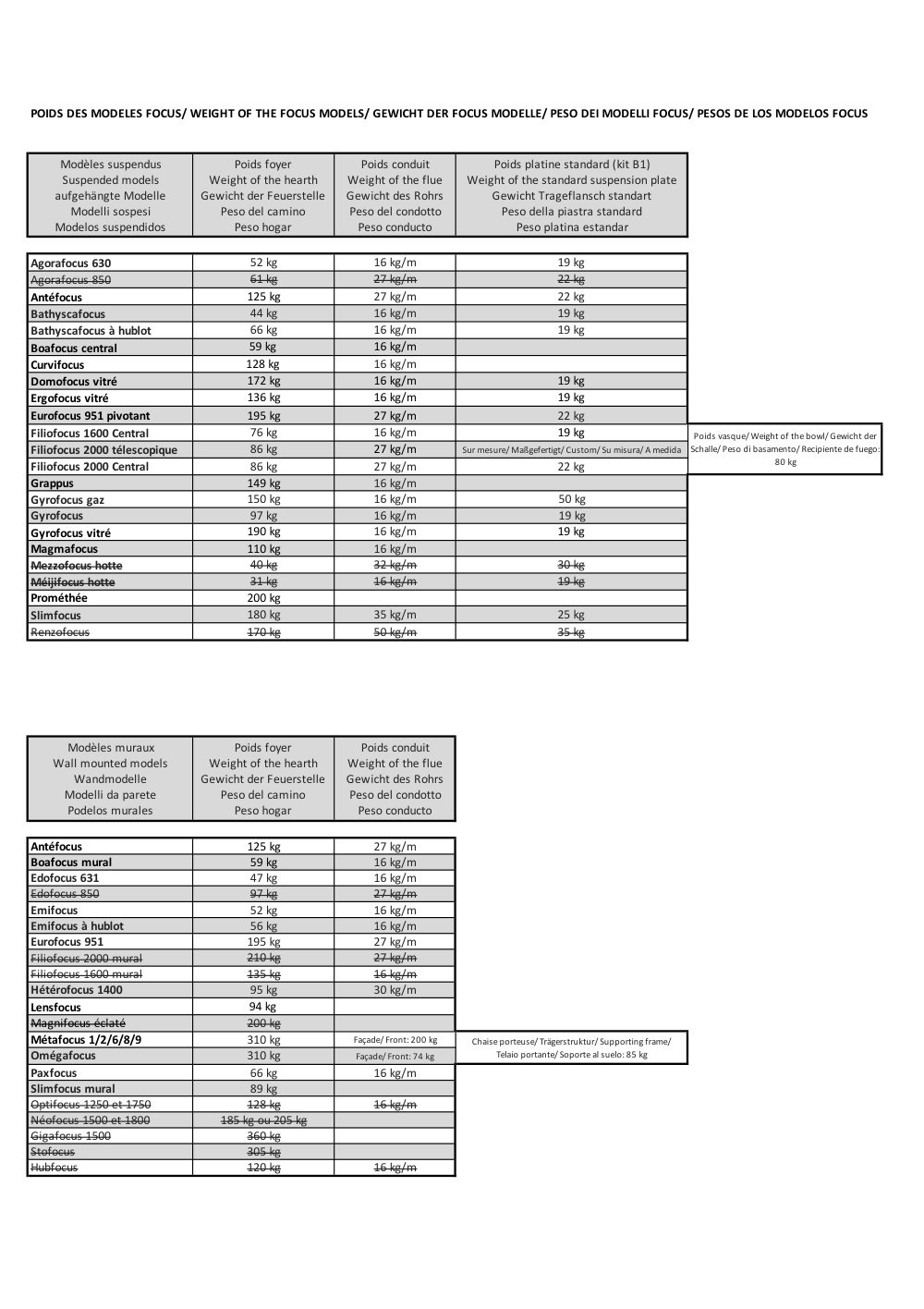 Datenblatt: Gewichte aller Focus-Modelle