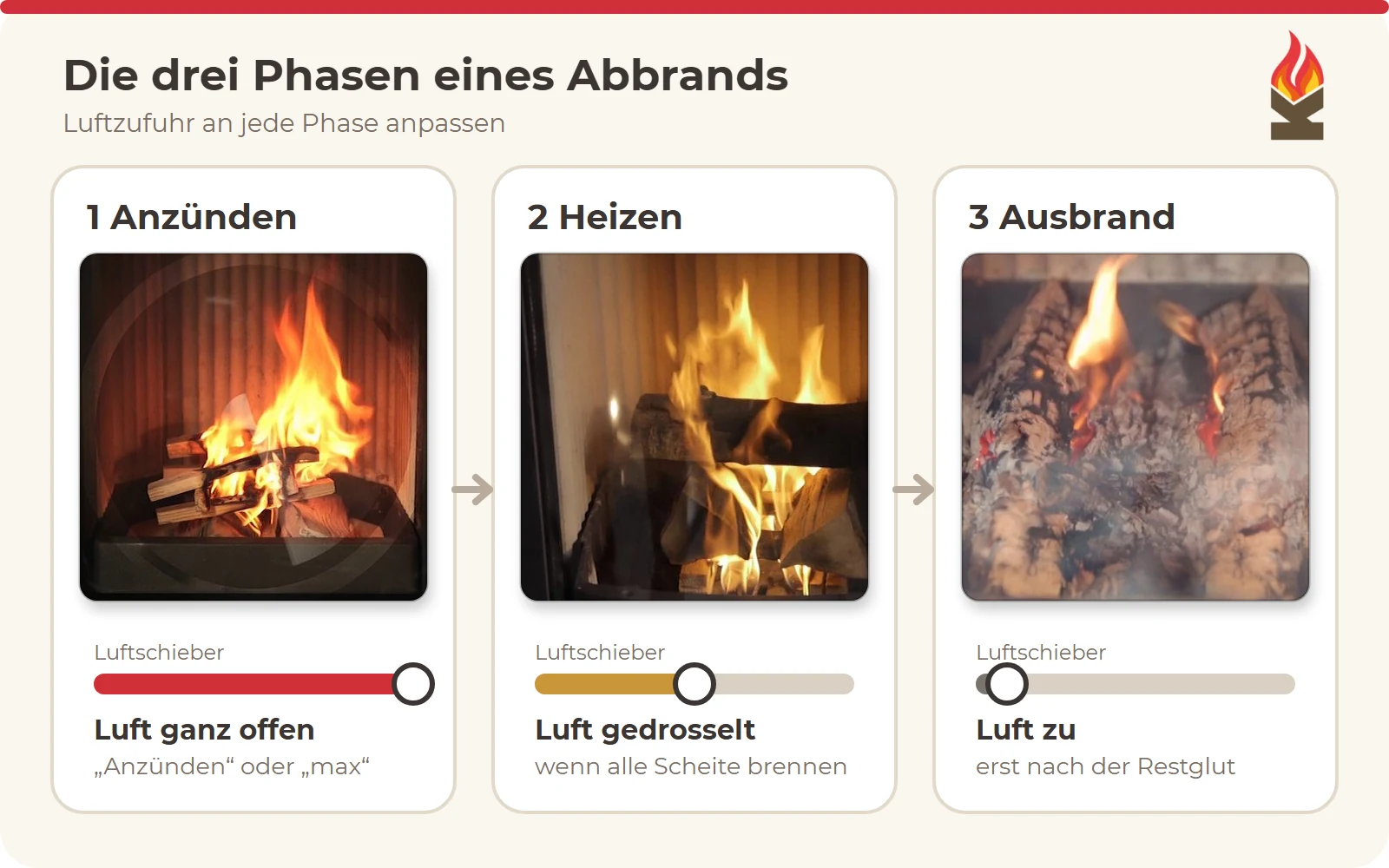 Drei Fotos aus dem Feuerraum nebeneinander: Anzünden mit großer Flamme und ganz offenem Luftschieber, Heizen mit ruhigerem Feuer und gedrosseltem Luftschieber, Ausbrand mit glühender Restglut und geschlossenem Luftschieber.