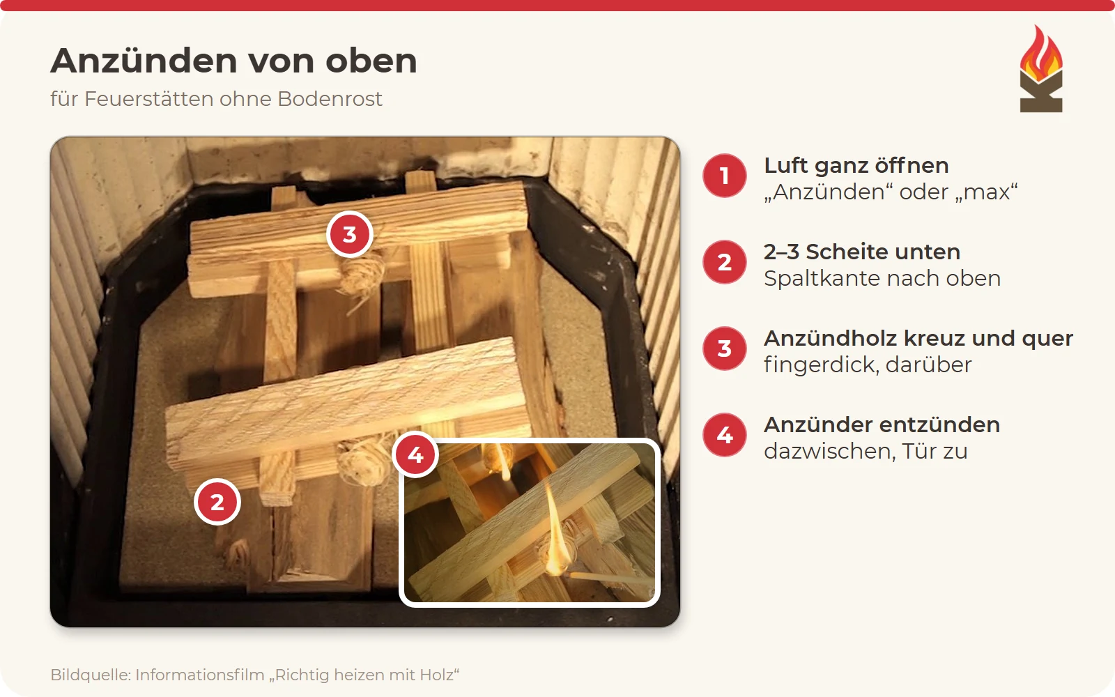 Foto aus dem Feuerraum von oben: zwei Holzscheite liegen unten, darauf ist fingerdickes Anzündholz kreuz und quer geschichtet; ein kleines Foto zeigt, wie ein Anzünder dazwischen angezündet wird. Nummerierte Markierungen erklären die vier Schritte.