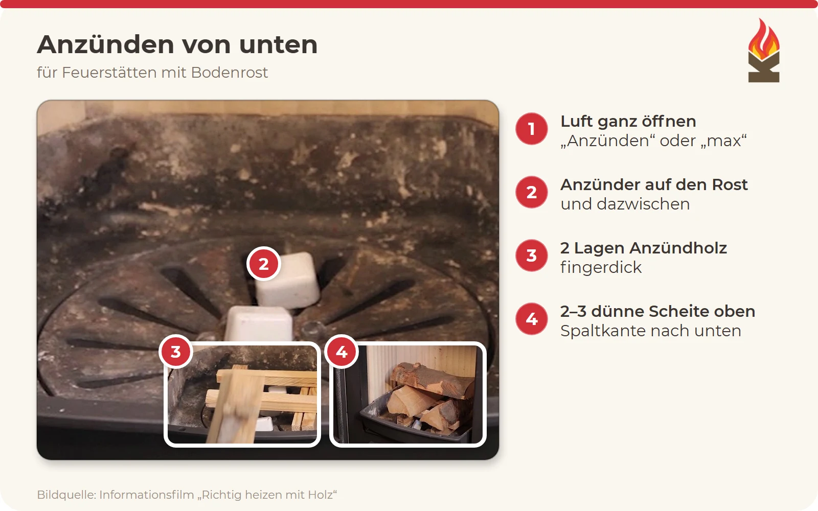 Foto vom Gussrost eines Kaminofens mit zwei weißen Anzündwürfeln; zwei kleine Fotos zeigen darüber geschichtetes Anzündholz und obenauf dünne Scheite. Nummerierte Markierungen erklären die vier Schritte.