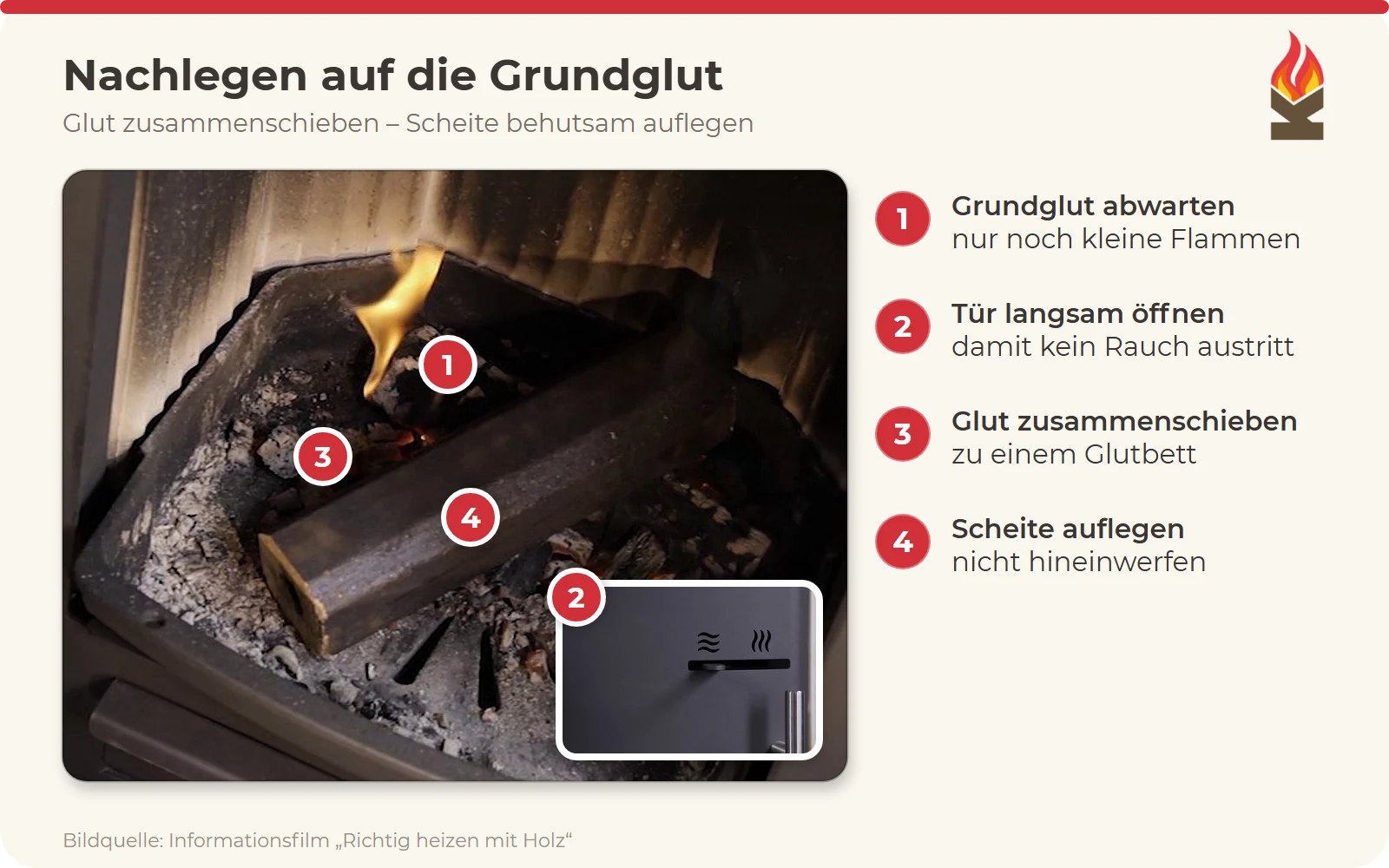 Foto vom Glutbett im Ofen mit Asche, kleiner Flamme und einem auf die Grundglut gelegten Holzbrikett; ein kleines Foto zeigt die Ofentür mit Luftschieber-Symbolen. Nummern erklären Grundglut abwarten, Tür langsam öffnen, Glut zusammenschieben und Holz auflegen.