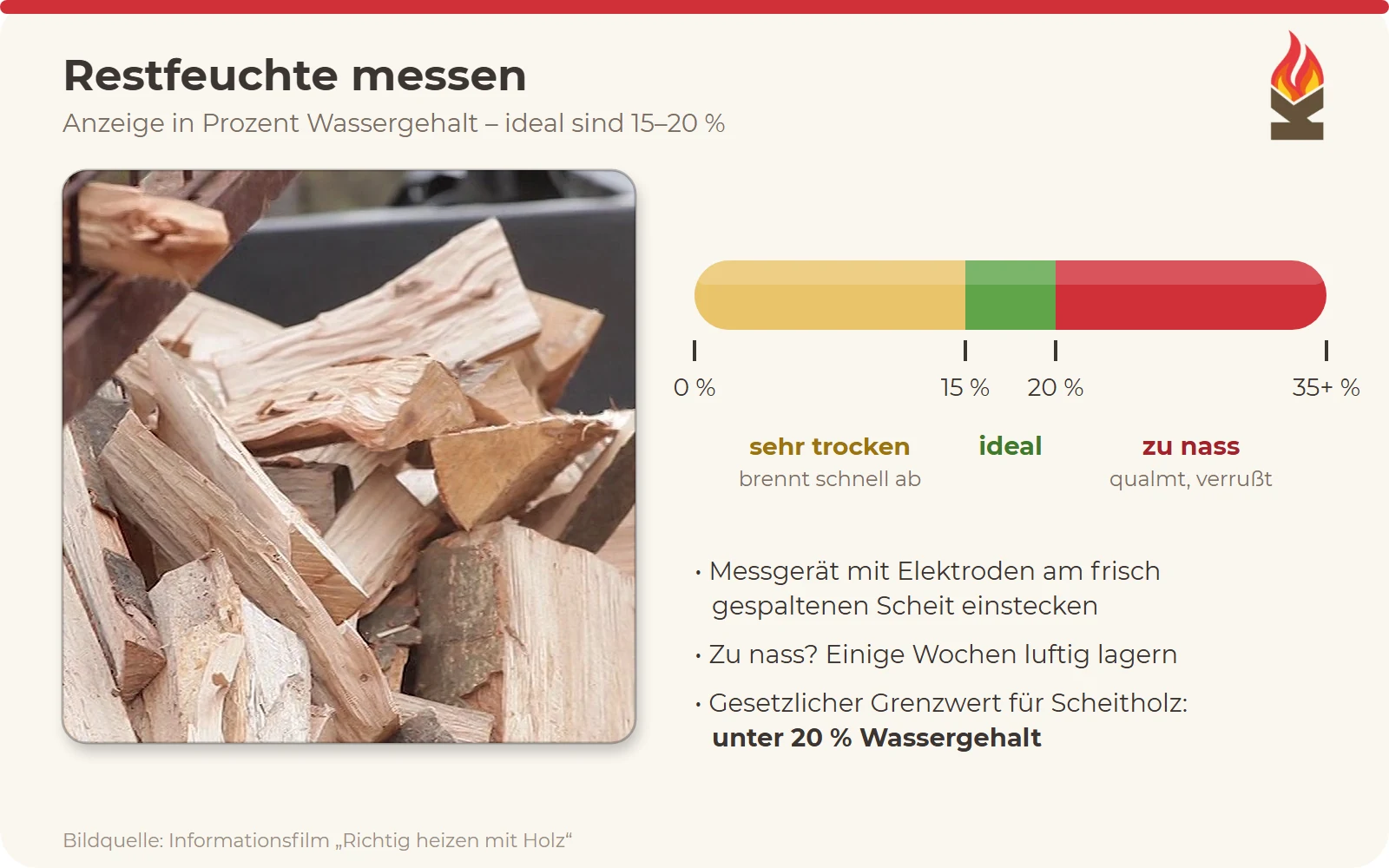 Foto von frisch gespaltenem Brennholz und eine Farbskala in Prozent Wassergehalt: unter 15 Prozent sehr trocken (gelb), 15 bis 20 Prozent ideal (grün), über 20 Prozent zu nass (rot).